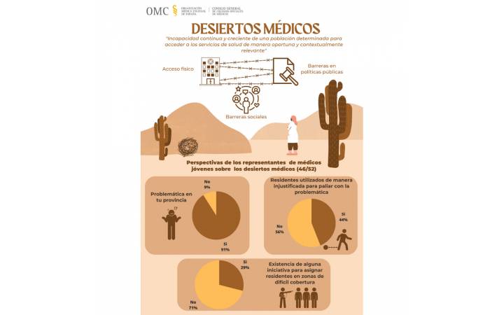 Los médicos jóvenes alertan del impacto de la desertificación médica para la cohesión territorial y acceso a servicios de salud en España