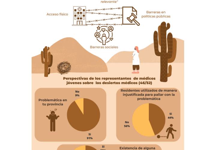 Los médicos jóvenes alertan del impacto de la desertificación médica para la cohesión territorial y acceso a servicios de salud en España